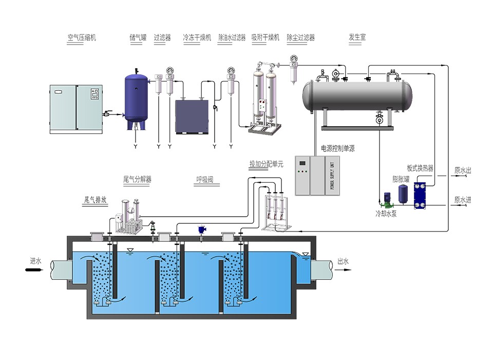水处理用臭氧发生器,大型臭氧发生器,中型臭氧发生器 water treatment ozone generator